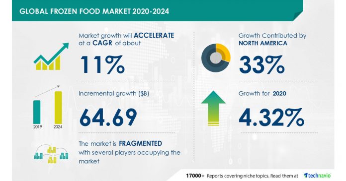$ 64.69 billion growth in frozen food market expected in 2020-2024

